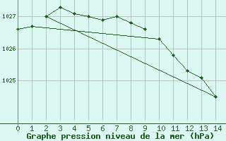 Courbe de la pression atmosphrique pour Hyvinkaa Mutila