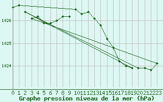 Courbe de la pression atmosphrique pour Leign-les-Bois (86)