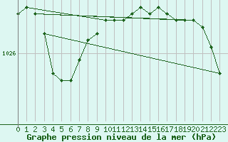 Courbe de la pression atmosphrique pour Luebeck-Blankensee