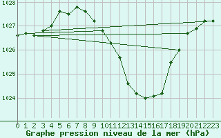 Courbe de la pression atmosphrique pour Koppigen