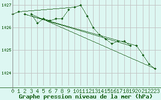 Courbe de la pression atmosphrique pour Urziceni