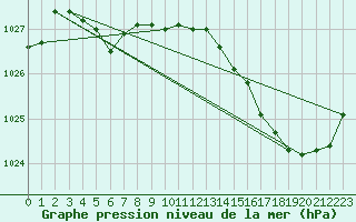 Courbe de la pression atmosphrique pour Amur (79)