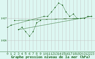 Courbe de la pression atmosphrique pour Cherbourg (50)