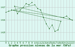 Courbe de la pression atmosphrique pour Lans-en-Vercors (38)