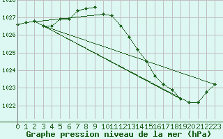 Courbe de la pression atmosphrique pour Albi (81)