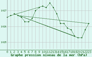 Courbe de la pression atmosphrique pour Saint-Igneuc (22)