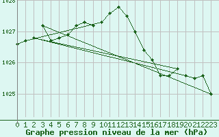 Courbe de la pression atmosphrique pour Renwez (08)