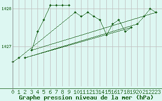 Courbe de la pression atmosphrique pour Leba