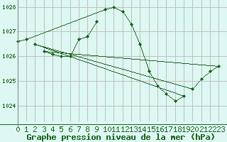 Courbe de la pression atmosphrique pour La Poblachuela (Esp)