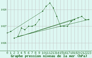 Courbe de la pression atmosphrique pour Le Talut - Belle-Ile (56)