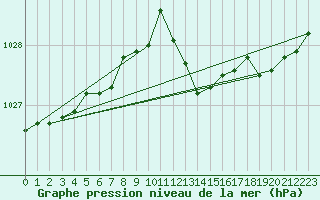 Courbe de la pression atmosphrique pour Haegen (67)