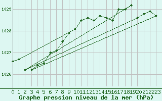 Courbe de la pression atmosphrique pour St Peter-Ording