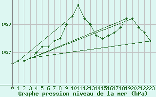 Courbe de la pression atmosphrique pour Sherkin Island