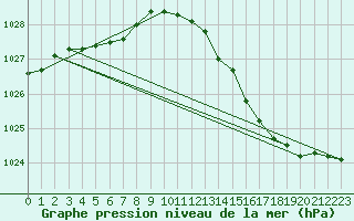 Courbe de la pression atmosphrique pour Fameck (57)