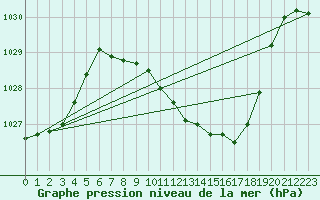 Courbe de la pression atmosphrique pour Kempten