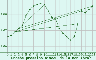 Courbe de la pression atmosphrique pour Geisenheim