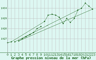 Courbe de la pression atmosphrique pour Dolembreux (Be)