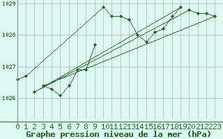 Courbe de la pression atmosphrique pour Lunz