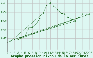 Courbe de la pression atmosphrique pour Vernouillet (78)