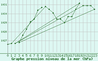 Courbe de la pression atmosphrique pour Cabo Busto