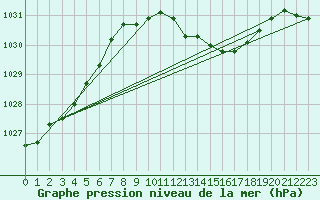 Courbe de la pression atmosphrique pour Berus