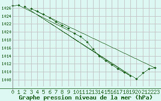Courbe de la pression atmosphrique pour Cap de la Hague (50)