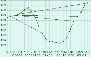 Courbe de la pression atmosphrique pour Bischofshofen