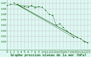 Courbe de la pression atmosphrique pour Ulm-Mhringen