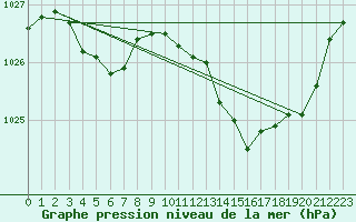 Courbe de la pression atmosphrique pour Lagarrigue (81)