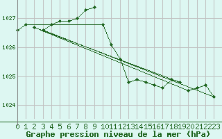 Courbe de la pression atmosphrique pour Sebes