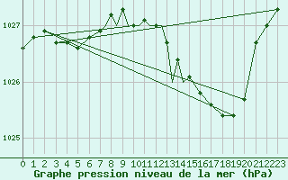 Courbe de la pression atmosphrique pour Boscombe Down