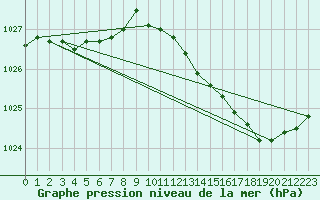 Courbe de la pression atmosphrique pour Beitem (Be)