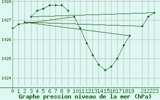 Courbe de la pression atmosphrique pour Hurbanovo