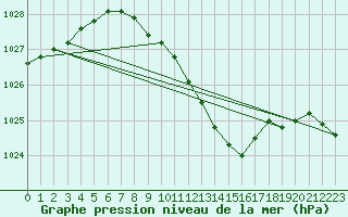 Courbe de la pression atmosphrique pour Pully-Lausanne (Sw)