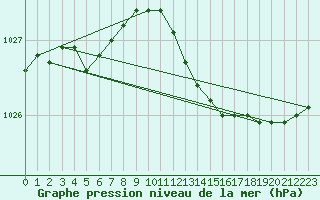 Courbe de la pression atmosphrique pour Lingen