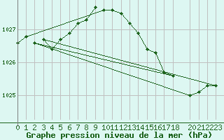 Courbe de la pression atmosphrique pour Herhet (Be)