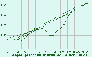 Courbe de la pression atmosphrique pour Grivita