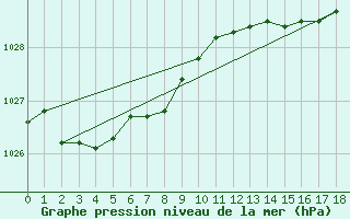 Courbe de la pression atmosphrique pour Falls Creek Aws