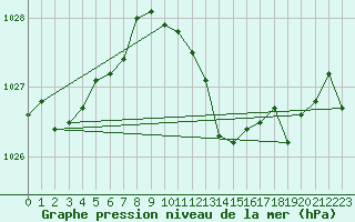 Courbe de la pression atmosphrique pour Baraque Fraiture (Be)