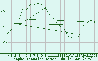 Courbe de la pression atmosphrique pour Cottbus