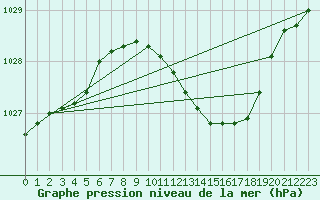 Courbe de la pression atmosphrique pour Soltau