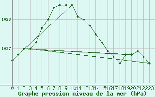 Courbe de la pression atmosphrique pour De Bilt (PB)