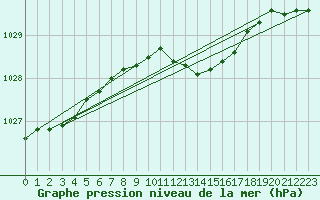 Courbe de la pression atmosphrique pour Swinoujscie