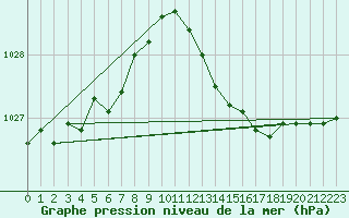 Courbe de la pression atmosphrique pour Biscarrosse (40)