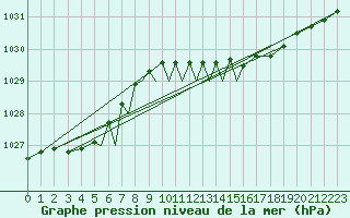 Courbe de la pression atmosphrique pour Culdrose
