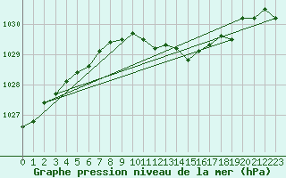 Courbe de la pression atmosphrique pour Floda