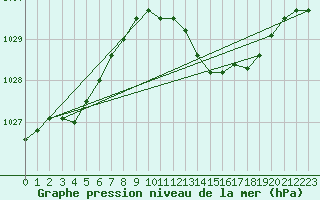 Courbe de la pression atmosphrique pour Grasque (13)