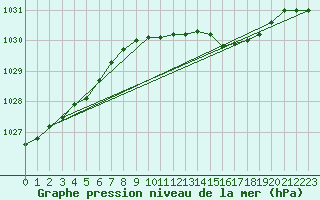 Courbe de la pression atmosphrique pour Dundrennan