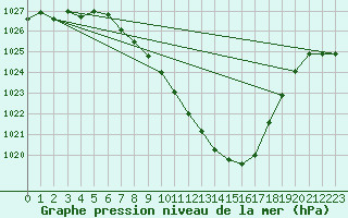 Courbe de la pression atmosphrique pour Thun