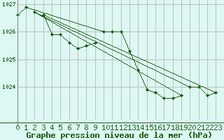 Courbe de la pression atmosphrique pour Ste (34)